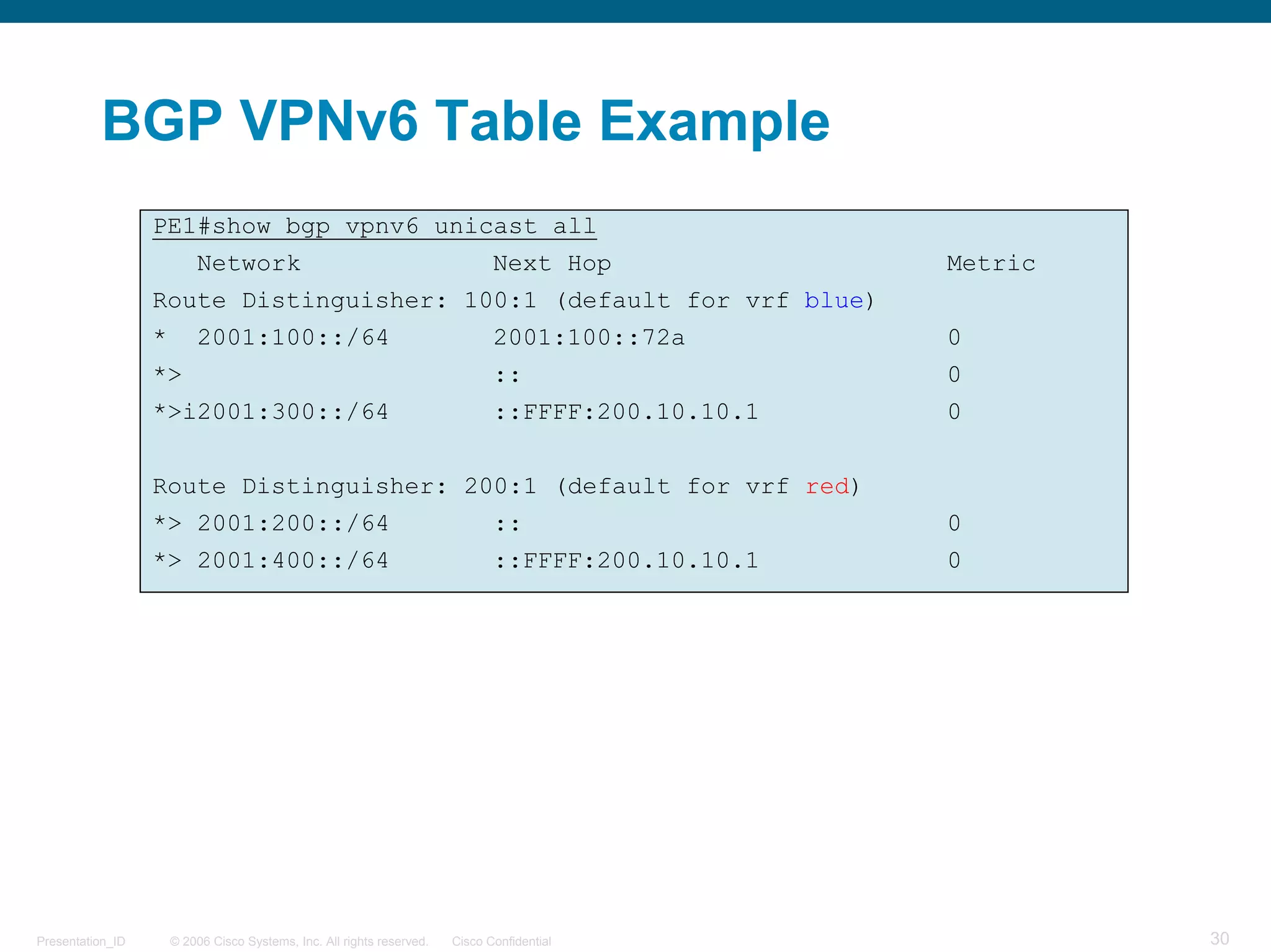 BGP VPNv6 Table Example
                  PE1#show bgp vpnv6 unicast all
                          Network                                              Next Hop             Metric
                  Route Distinguisher: 100:1 (default for vrf blue)
                  *       2001:100::/64                                        2001:100::72a        0
                  *>                                                           ::                   0
                  *>i2001:300::/64                                             ::FFFF:200.10.10.1   0


                  Route Distinguisher: 200:1 (default for vrf red)
                  *> 2001:200::/64                                             ::                   0
                  *> 2001:400::/64                                             ::FFFF:200.10.10.1   0




Presentation_ID       © 2006 Cisco Systems, Inc. All rights reserved.   Cisco Confidential                   30
 