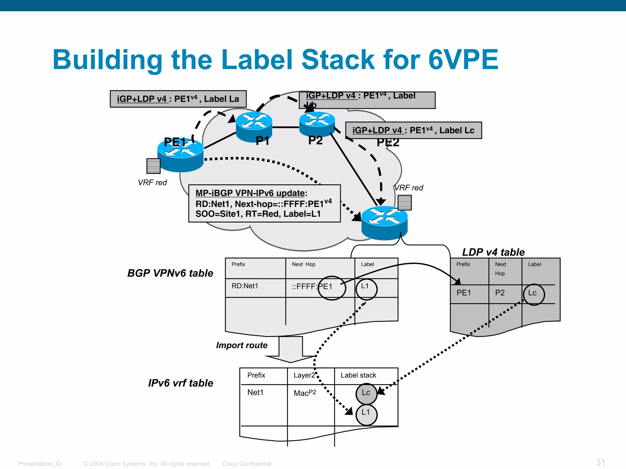 Building the Label Stack for 6VPE
                              iGP+LDP v4 : PE1v4 , Label La                                   iGP+LDP v4 : PE1v4 , Label
                                                                                              Lb

                                                                                                          iGP+LDP v4 : PE1v4 , Label Lc
                                               PE1                                 P1          P2                    PE2


                                     VRF red
                                                                                                                       VRF red
                                                           MP-iBGP VPN-IPv6 update:
                                                           RD:Net1, Next-hop=::FFFF:PE1v4
                                                           SOO=Site1, RT=Red, Label=L1



                                                                                                                                    LDP v4 table
                                                                        Prefix            Next Hop           Label                Prefix   Next    Label

                                 BGP VPNv6 table                                                                                           Hop

                                                                        RD:Net1           ::FFFF:PE1         L1
                                                                                                                                  PE1      P2      Lc




                                                                    Import route


                                                                                 Prefix   Layer2       Label stack
                                         IPv6 vrf table
                                                                                 Net1     MacP2              Lc

                                                                                                             L1




Presentation_ID   © 2006 Cisco Systems, Inc. All rights reserved.    Cisco Confidential                                                                    31
 