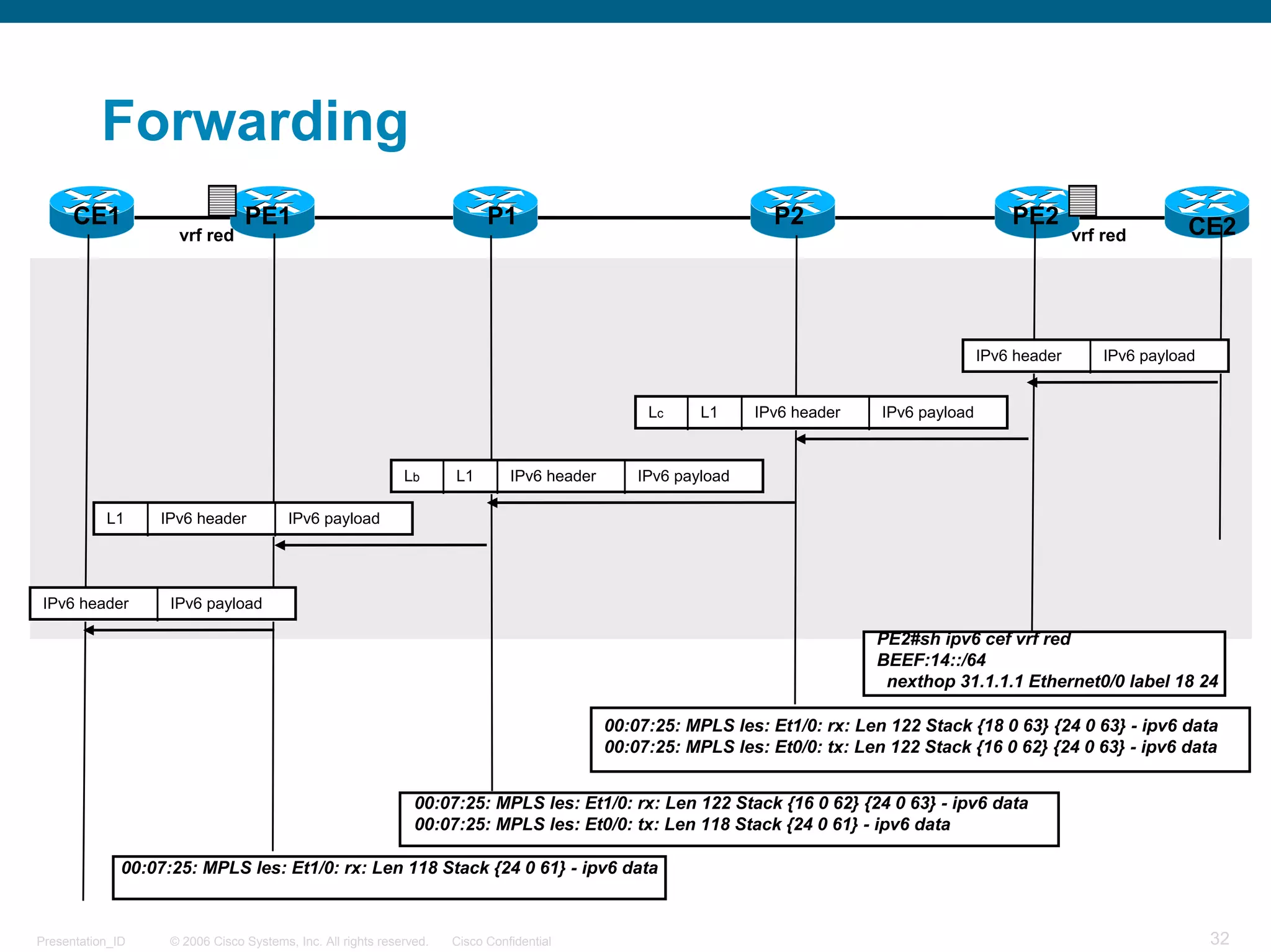Forwarding
      CE1                        PE1                                        P1                                     P2                              PE2                      CE2
                     vrf red                                                                                                                                 vrf red




                                                                                                                                               IPv6 header       IPv6 payload


                                                                                                   Lc     L1     IPv6 header    IPv6 payload



                                                              Lb      L1        IPv6 header       IPv6 payload

           L1     IPv6 header            IPv6 payload




 IPv6 header        IPv6 payload

                                                                                                                               PE2#sh ipv6 cef vrf red
                                                                                                                               BEEF:14::/64
                                                                                                                                nexthop 31.1.1.1 Ethernet0/0 label 18 24

                                                                                              00:07:25: MPLS les: Et1/0: rx: Len 122 Stack {18 0 63} {24 0 63} - ipv6 data
                                                                                              00:07:25: MPLS les: Et0/0: tx: Len 122 Stack {16 0 62} {24 0 63} - ipv6 data


                                                                00:07:25: MPLS les: Et1/0: rx: Len 122 Stack {16 0 62} {24 0 63} - ipv6 data
                                                                00:07:25: MPLS les: Et0/0: tx: Len 118 Stack {24 0 61} - ipv6 data

              00:07:25: MPLS les: Et1/0: rx: Len 118 Stack {24 0 61} - ipv6 data



Presentation_ID     © 2006 Cisco Systems, Inc. All rights reserved.   Cisco Confidential                                                                                        32
 