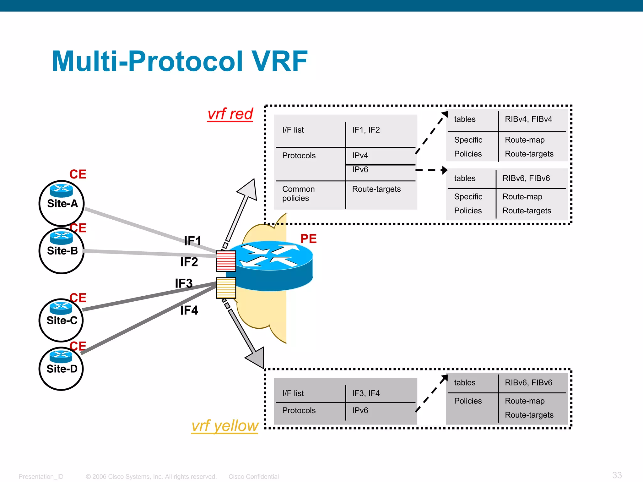 Multi-Protocol VRF
                                                              vrf red                                                 tables     RIBv4, FIBv4
                                                                                          I/F list    IF1, IF2
                                                                                                                      Specific   Route-map
                                                                                          Protocols   IPv4            Policies   Route-targets
                                                                                                      IPv6
                  CE                                                                                                  tables     RIBv6, FIBv6
                                                                                          Common      Route-targets
                                                                                          policies                    Specific   Route-map
         Site-A
                                                                                                                      Policies   Route-targets

                  CE
                                                      IF1                                       PE
         Site-B
                                                    IF2
                                                  IF3
                  CE
                                                    IF4
         Site-C

                  CE
         Site-D
                                                                                                                      tables     RIBv6, FIBv6
                                                                                          I/F list    IF3, IF4
                                                                                                                      Policies   Route-map
                                                                                          Protocols   IPv6
                                                                                                                                 Route-targets
                                                        vrf yellow

Presentation_ID    © 2006 Cisco Systems, Inc. All rights reserved.   Cisco Confidential                                                          33
 