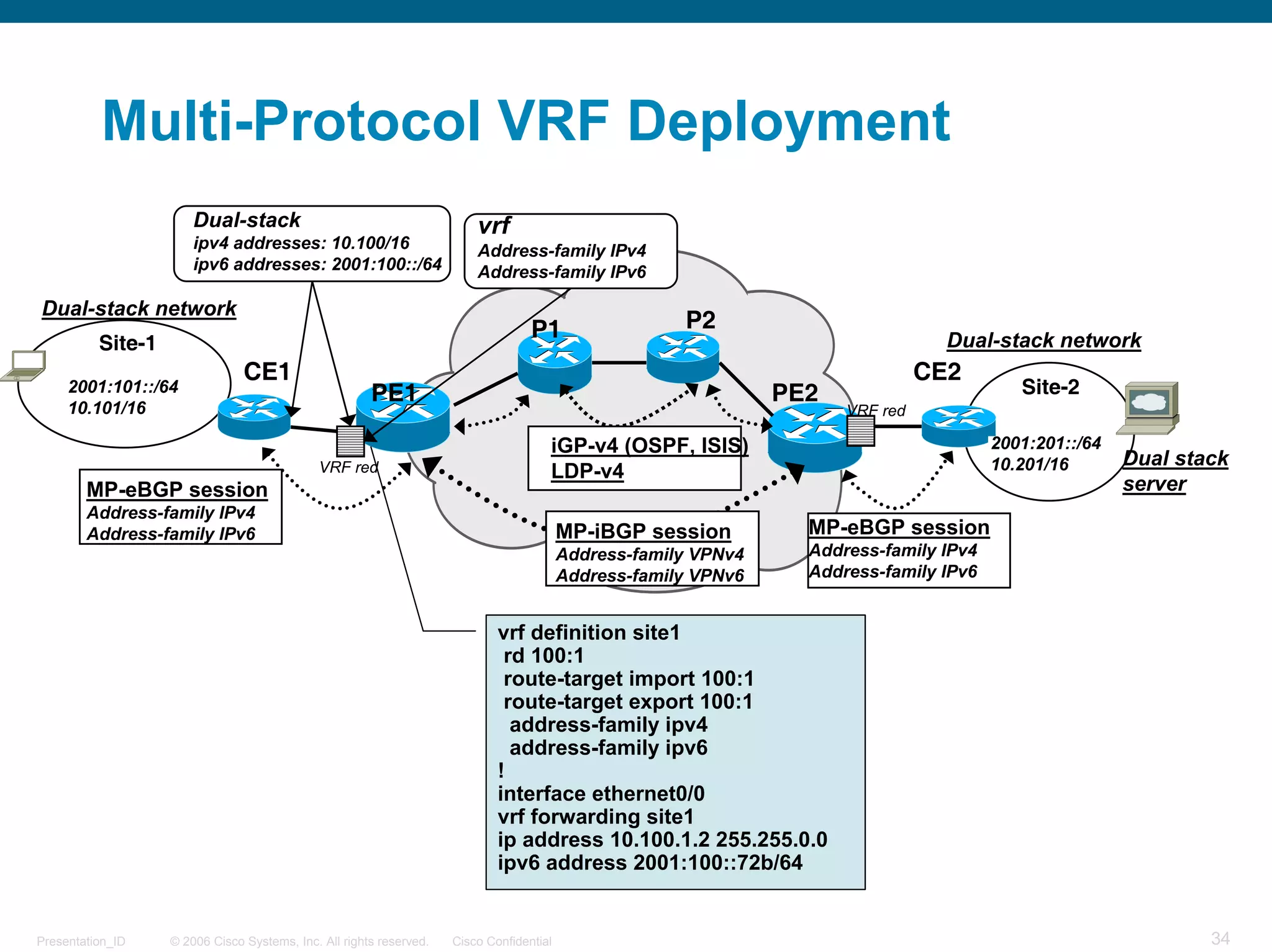 Multi-Protocol VRF Deployment
                       Dual-stack                                        vrf
                       ipv4 addresses: 10.100/16                         Address-family IPv4
                       ipv6 addresses: 2001:100::/64                     Address-family IPv6

Dual-stack network
                                                                                   P1                  P2
          Site-1                                                                                                                   Dual-stack network
                                CE1                                                                                              CE2
     2001:101::/64                                     PE1                                                       PE2                        Site-2
     10.101/16                                                                                                         VRF red

                                                                                      iGP-v4 (OSPF, ISIS)                                2001:201::/64
                                             VRF red                                                                                     10.201/16       Dual stack
                                                                                      LDP-v4
        MP-eBGP session                                                                                                                                  server
        Address-family IPv4
        Address-family IPv6                                                               MP-iBGP session          MP-eBGP session
                                                                                          Address-family VPNv4     Address-family IPv4
                                                                                          Address-family VPNv6     Address-family IPv6


                                                                             vrf definition site1
                                                                              rd 100:1
                                                                              route-target import 100:1
                                                                              route-target export 100:1
                                                                               address-family ipv4
                                                                               address-family ipv6
                                                                             !
                                                                             interface ethernet0/0
                                                                             vrf forwarding site1
                                                                             ip address 10.100.1.2 255.255.0.0
                                                                             ipv6 address 2001:100::72b/64


Presentation_ID    © 2006 Cisco Systems, Inc. All rights reserved.   Cisco Confidential                                                                          34
 