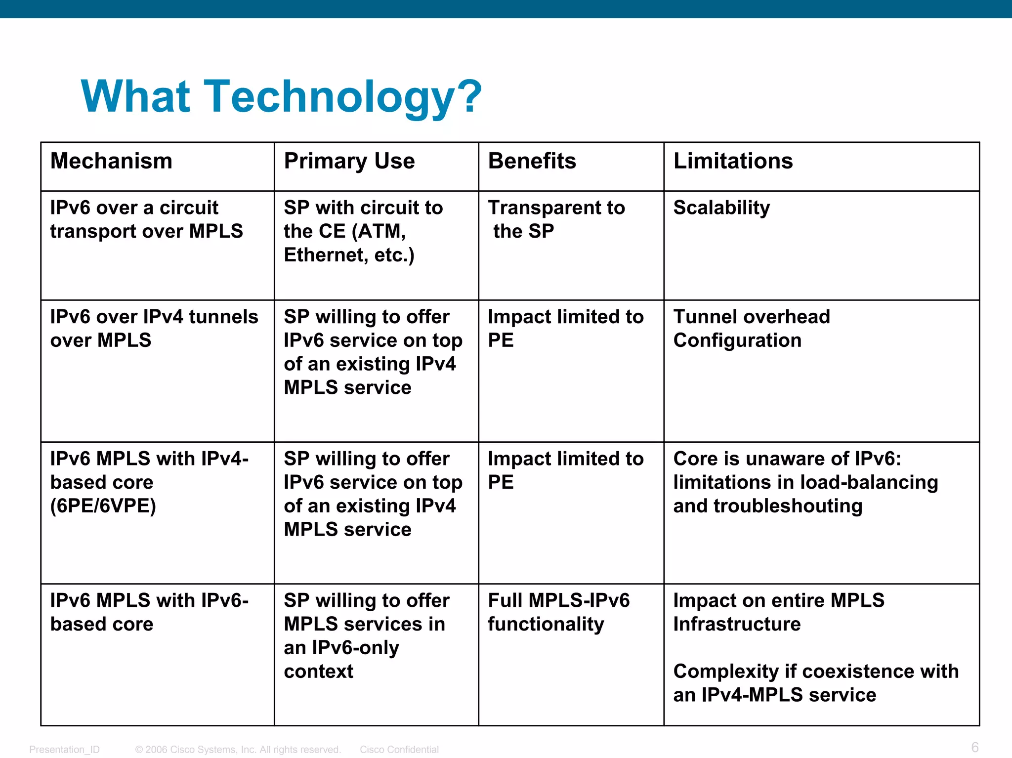 What Technology?
    Mechanism                                      Primary Use                           Benefits            Limitations

    IPv6 over a circuit                            SP with circuit to                    Transparent to      Scalability
    transport over MPLS                            the CE (ATM,                          the SP
                                                   Ethernet, etc.)


    IPv6 over IPv4 tunnels                         SP willing to offer                   Impact limited to   Tunnel overhead
    over MPLS                                      IPv6 service on top                   PE                  Configuration
                                                   of an existing IPv4
                                                   MPLS service


    IPv6 MPLS with IPv4-                           SP willing to offer                   Impact limited to   Core is unaware of IPv6:
    based core                                     IPv6 service on top                   PE                  limitations in load-balancing
    (6PE/6VPE)                                     of an existing IPv4                                       and troubleshouting
                                                   MPLS service


    IPv6 MPLS with IPv6-                           SP willing to offer                   Full MPLS-IPv6      Impact on entire MPLS
    based core                                     MPLS services in                      functionality       Infrastructure
                                                   an IPv6-only
                                                   context                                                   Complexity if coexistence with
                                                                                                             an IPv4-MPLS service

Presentation_ID   © 2006 Cisco Systems, Inc. All rights reserved.   Cisco Confidential                                                        6
 