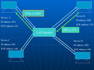 LAN Switch Device C IP address: IPC H/W address: #46 Device  A IP address: IPA H/W address: #43 Device B IP address: IPB H/W address: #79 Device D IP address: IPD H/W address: #48 Who is IPB? IPB is #79 