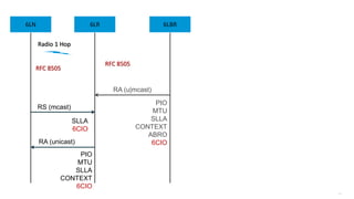 109
6LR 6LBR6LN
RA (unicast)
RA (u|mcast)
Radio 1 Hop
SLLA
6CIO
PIO
MTU
SLLA
CONTEXT
6CIO
PIO
MTU
SLLA
CONTEXT
ABRO
6CIO
RS (mcast)
RFC 8505
RFC 8505
 