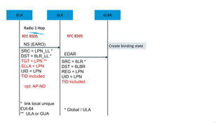 110
6LR 6LBRLP Node
NS (EARO)
EDAR
Radio 1 Hop
SRC = 6LR *
DST = 6LBR
REG = LPN
UID = LPN
TID included
SRC = LPN_LL *
DST = 6LR_LL *
TGT = LPN **
SLLA = LPN
UID = LPN
TID included
opt: AP-ND
* Global / ULA
Create binding state
* link local unique
EUI-64
** ULA or GUA
6LR 6LBR6LN
RFC 8505RFC 8505
 