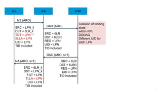 112
6LR 6LBRLP Node
NS (ARO)
DAR (ARO)
SRC = 6LR
DST = 6LBR
REG = LPN
UID = LPN
TID included
SRC = LPN_ll
DST = 6LR_ll
TGT = LPN **
SLLA = LPN
UID = LPN
TID included
Collision of binding
state
within RPL
DODAG
Different UID for
addr. LPN
NA (ARO, s=1)
DAC (ARO, s=1)
SRC = 6LR
DST = 6LBR
REG = LPN
UID = LPN
TID included
SRC = 6LR_ll
DST = LPN_ll
TGT = LPN
TLLA = LPN
UID = LPN
TID included
6LR 6LBR6LN
 