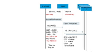 115
6LBR 6BBR
Router/Serve
r
Ethernet
NS DAD (ARO)
NS (ARO)
Router/Serve
r
Router/Serve
r
Ethernet / Wi-Fi
SRC = UNSPEC
DST = SNMA
TGT = LPN
UID = LPN
TID included
SRC = 6LBR
DST = 6BBR *
TGT = LPN
SLLA = 6LBR
UID = LPN
TID included
* Can be
Anycast
Create binding state
Create proxy state
6LN/6LBR 6BBR
Router/Serve
r
Router/Serve
r
Router/Serve
r
Classical NDRFC 8505
 
