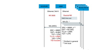 116
6LBR 6BBR
Router/Serve
r
Ethernet
NA (O) *
NA (ARO)
Router/Serve
r
Router/Serve
r
Ethernet / Wi-Fi
SRC = 6BBR
DST = 6LBR
TGT = LPN
TLLA = L6BR
UID = LPN
TID included * Omitted in general
** link local
DAD time out
SRC = 6BBR_ll **
DST = NS SRC
TLLA = L6BR
TGT = LPN
6LN/6LBR 6BBR
Router/Serve
r
Router/Serve
r
Router/Serve
r
Classical NDRFC 8505
 