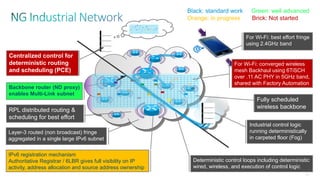 122
IPv6 registration mechanism
Authoritative Registrar / 6LBR gives full visibility on IP
activity, address allocation and source address ownership
Layer-3 routed (non broadcast) fringe
aggregated in a single large IPv6 subnet
Centralized control for
deterministic routing
and scheduling (PCE)
Backbone router (ND proxy)
enables Multi-Link subnet
RPL distributed routing &
scheduling for best effort
Deterministic control loops including deterministic
wired, wireless, and execution of control logic
Industrial control logic
running deterministically
in carpeted floor (Fog)
For Wi-Fi: best effort fringe
using 2.4GHz band
For Wi-Fi: converged wireless
mesh Backhaul using 6TiSCH
over .11 AC PHY in 5GHz band,
shared with Factory Automation
Fully scheduled
wireless backbone
Black: standard work Green: well advanced
Orange: in progress Brick: Not started
 