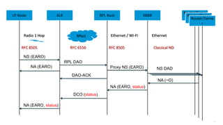 126
DCO (status)
6LR 6LBR 6BBR
Router/Serve
r
LP Node
RPLv2 Ethernet
NA (~O)
NS (EARO)
Proxy NS (EARO)
RPL DAO
Router/Serve
r
Router/Serve
r
Ethernet / Wi-FiRadio 1 Hop
Classical NDRFC 6550RFC 8505 RFC 8505
NA (EARO, status)
DAO-ACK
NA (EARO)
6LR RPL Root 6BBR
Router/Serve
r
LP Node Router/Serve
r
Router/Serve
r
NS DAD
NA (EARO, status)
 