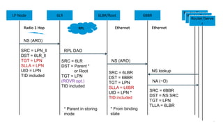 127
6LR 6LBR 6BBR
Router/Serve
r
LP Node
RPL Ethernet
NA (~O)
NS (ARO)
NS (ARO)
RPL DAO
Router/Serve
r
Router/Serve
r
EthernetRadio 1 Hop
SRC = 6BBR
DST = NS SRC
TGT = LPN
TLLA = 6LBR
SRC = 6LR
DST = Parent *
or Root
TGT = LPN
(ROVR opt.)
TID included
SRC = LPN_ll
DST = 6LR_ll
TGT = LPN
SLLA = LPN
UID = LPN
TID included
SRC = 6LBR
DST = 6BBR
TGT = LPN
SLLA = L6BR
UID = LPN *
TID included
* Parent in storing
mode
* From binding
state
NS lookup
6LR 6LBR/Root 6BBR
Router/Serve
r
LP Node Router/Serve
r
Router/Serve
r
 