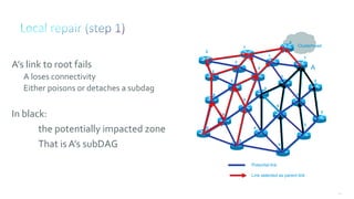 134
Clusterhead
A’s link to root fails
A loses connectivity
Either poisons or detaches a subdag
In black:
the potentially impacted zone
That is A’s subDAG
Link selected as parent link
Potential link
Clusterhead
0
1
1
1
4
4
4
46
3
3
3
3
3
2
2
2
2
2
2
5
5
5
A
1
1
1
3
3
3
3
3
2
2
2
2
2
2
5
5
5
4
4
4
4
 