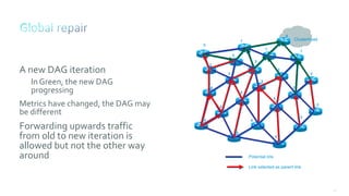 137
Clusterhead
A new DAG iteration
In Green, the new DAG
progressing
Metrics have changed, the DAG may
be different
Forwarding upwards traffic
from old to new iteration is
allowed but not the other way
around
Link selected as parent link
Potential link
Clusterhead
0
1
1
1
4
4
4
46
3
3
3
3
3
3
2
2
2
2
2
5
5
5
 
