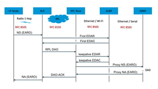 141
6LBRRPL Root6LR 6LBRLP Node
RPL
NS (EARO)
keepalive EDAR
RPL DAO
Radio 1 Hop
RFC 6550RFC 8505
DAO-ACK
NA (EARO)
6LRLP Node
keepalive EDAC
First EDAR
First EDAC
Proxy NS (EARO)
Proxy NA (EARO)
6BBR
Ethernet / Serial
RFC 8505
Ethernet / Wi-Fi
RFC 8505
… DAD
 