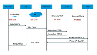 142
6LBRRPL Root6LR 6LBRLP Node
RPL
NS (EARO)
keepalive EDAR
RPL DAO
Radio 1 Hop
RFC 6550RFC 8505
DAO-ACK
NA (EARO)
6LRLP Node
keepalive EDAC
Proxy NS (EARO)
Proxy NA (EARO)
6BBR
Ethernet / Serial
RFC 8505
Ethernet / Wi-Fi
RFC 8505
 