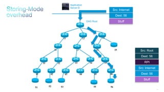 144
11 12 13
25242322
3534333231
464544434241
DAG Root
Application
Server D
51 52 53 55 56
Src: Internet
Dest: 56
Stuff
Src: Internet
Dest: 56
Stuff
Src: Root
Dest: 56
RPI
 