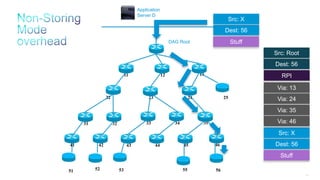 145
11 12 13
25242322
3534333231
464544434241
DAG Root
Application
Server D
51 52 53 55 56
Src: X
Dest: 56
Via: 13
Via: 24
Stuff
Src: X
Dest: 56
Stuff
Via: 35
Via: 46
Src: Root
Dest: 56
RPI
 