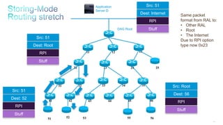 146
11 12 13
25242322
3534333231
464544434241
DAG Root
Application
Server D
51 52 53 55 56
Src: 51
Dest: Root
Stuff
RPI
Same packet
format from RAL to:
• Other RAL
• Root
• The Internet
Due to RPI option
type now 0x23
Src: 51
Dest: Internet
Stuff
RPI
Src: 51
Dest: 52
Stuff
RPI
Src: Root
Dest: 56
Stuff
RPI
 