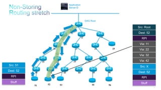 147
11 12 13
25242322
3534333231
464544434241
DAG Root
Application
Server D
51 52 53 55 56
Src: X
Dest: 52
Via: 11
Via: 22
Stuff
Via: 32
Via: 42
Src: Root
Dest: 52
RPI
Src: 51
Dest: 52
Stuff
RPIRPI
 