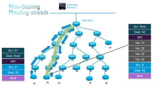148
11 12 13
25242322
3534333231
464544434241
DAG Root
Application
Server D
51 52 53 55 56
Src: X
Dest: 52
Via: 11
Via: 22
Stuff
Src: 51
Dest: 52
Stuff
Via: 32
Via: 42
Src: 51
Dest: Root
RPI
Src: Root
Dest: 52
RPI
 