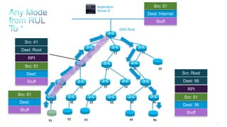 149
11 12 13
25242322
3534333231
464544434241
DAG Root
Application
Server D
51 52 53 55 56
Src: Root
Dest: 56
RPI
Dest:
Src: 51
Stuff
Src: 41
Dest: Root
RPI
Dest: Internet
Src: 51
Stuff
Dest: 56
Src: 51
Stuff
Dest:
Src: 51
Stuff
 