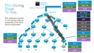 151
11 12 13
25242322
3534333231
464544434241
DAG Root
Application
Server D
51 52 53 55 56
Src:
Dest: 56
Stuff
Src: Internet
Dest: 56
Stuff
Src: Root
Dest: 46
RPI
Src: 51
Dest: 56
Stuff
Src: Root
Dest: 56
Stuff
RUL addresses injected
in non-storing mode so
packet flies to the Root
which encapsulated
Src:
Dest: 56
Stuff
Via: 13
Via: 24
Via: 35
 