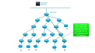 156
11 12 13
25242322
3534333231
464544434241
DAG Root
Application
Server D
51 52 53 55
New (projected)
DAO with path
segment unicast
to target 56 via
35 (ingress) and
46 (egress)
56
 