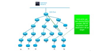 158
11 12 13
25242322
3534333231
464544434241
DAG Root
Application
Server D
51 52 53 55 56
DAO-ACK (alt:
non storing DAO)
unicast, self 35
as parent, final
destination 56 as
target
 