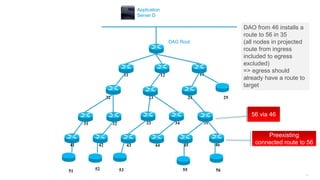 159
11 12 13
25242322
3534333231
464544434241
DAG Root
Application
Server D
51 52 53 55 56
DAO from 46 installs a
route to 56 in 35
(all nodes in projected
route from ingress
included to egress
excluded)
=> egress should
already have a route to
target
56 via 46
Preexisting
connected route to 56
 