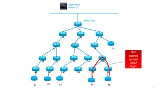 160
11 12 13
25242322
3534333231
464544434241
DAG Root
Application
Server D
51 52 53 55 56
Non
source
routed
DATA
Path
 