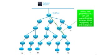 163
11 12 13
25242322
3534333231
464544434241
DAG Root
Application
Server D
51 52 53 55
Adding New
(projected) DAO
with path
segment unicast
to target 56 via
13 (ingress), 24,
and 35 (egress)
56
 