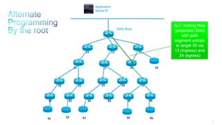 169
11 12 13
25242322
3534333231
464544434241
DAG Root
Application
Server D
51 52 53 55
ALT: Adding New
(projected) DAO
with path
segment unicast
to target 35 via
13 (ingress) and
24 (egress)
56
 