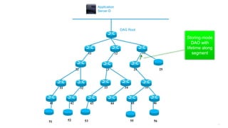 170
11 12 13
25242322
3534333231
464544434241
DAG Root
Application
Server D
51 52 53 55 56
Storing mode
DAO with
lifetime along
segment
 
