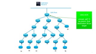 171
11 12 13
25242322
3534333231
464544434241
DAG Root
Application
Server D
51 52 53 55 56
DAO-ACK
unicast, self 13
as parent, final
destination 56 as
target
 