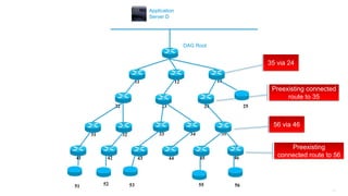 172
11 12 13
25242322
3534333231
464544434241
DAG Root
Application
Server D
51 52 53 55 56
56 via 46
Preexisting
connected route to 56
Preexisting connected
route to 35
35 via 24
 