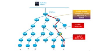 173
11 12 13
25242322
3534333231
464544434241
DAG Root
Application
Server D
51 52 53 55 56
routed
DATA Path
Loose Source
routed DATA Path
Packet to 35,
RH 56
routed
DATA Path
 