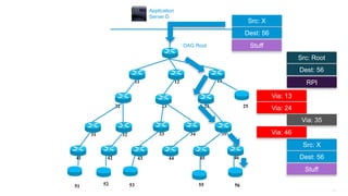 174
11 12 13
25242322
3534333231
464544434241
DAG Root
Application
Server D
51 52 53 55 56
Src: X
Dest: 56
Via: 13
Via: 24
Stuff
Src: X
Dest: 56
Stuff
Via: 35
Src: Root
Dest: 56
RPI
Via: 46
 