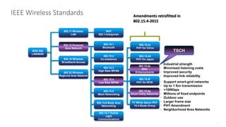18
IEEE Wireless Standards
802.11 Wireless
LAN
802.15 Personal
Area Network
802.16 Wireless
Broadband Access
802.22 Wireless
Regional Area Network
WiFi
802.11a/b/g/n/ah
IEEE 802
LAN/MAN
802.15.1
Bluetooth
802.15.2
Co-existence
802.15.3
High Rate WPAN
802.15.4
Low Rate WPAN
802.15.5
Mesh Networking
802.15.6 Body Area
Networking
802.15.7 Visible
Light
Communications
802.15.4e
MAC
Enhancements
802.15.4f
PHY for RFID
802.15.4g
Smart Utility Networks
TV White Space PHY
15.4 Study Group
802.15.4d
PHY for Japan
802.15.4c
PHY for China
• Industrial strength
• Minimised listening costs
• Improved security
• Improved link reliability
• Support smart-grid networks
• Up to 1 Km transmission
• >100Kbps
• Millions of fixed endpoints
• Outdoor use
• Larger frame size
• PHY Amendment
• Neighborhood Area Networks
TSCH
Amendments retrofitted in
802.15.4-2015
 
