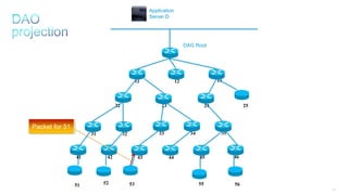 185
11 12 13
25242322
3534333231
464544434241
DAG Root
Application
Server D
51 52 53 55 56
Packet for 51
 