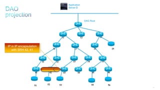 186
11 12 13
25242322
3534333231
464544434241
DAG Root
Application
Server D
51 52 53 55 56
IP in IP encapsulation
with SRH 42, 41
 