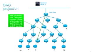 189
11 12 13
25242322
3534333231
464544434241
DAG Root
Application
Server D
51 52 53 55 56
New (projected)
DAO with path
segment unicast
to target 53 via
41 (ingress), 42
and 43 (egress)
 