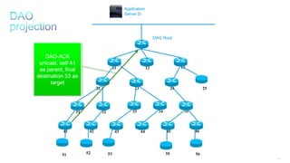 192
11 12 13
25242322
3534333231
464544434241
DAG Root
Application
Server D
51 52 53 55 56
DAO-ACK
unicast, self 41
as parent, final
destination 53 as
target
 