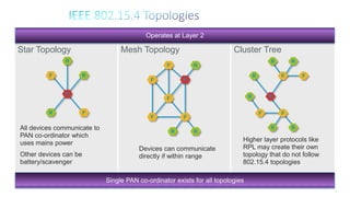 20
Star Topology Cluster TreeMesh Topology
P
R F
F
R
R
P
F F
F
R
F
R
All devices communicate to
PAN co-ordinator which
uses mains power
Other devices can be
battery/scavenger
Single PAN co-ordinator exists for all topologies
Devices can communicate
directly if within range
F F
F
F
P
R
R
F
R
Operates at Layer 2
R
R
RR
Higher layer protocols like
RPL may create their own
topology that do not follow
802.15.4 topologies
 