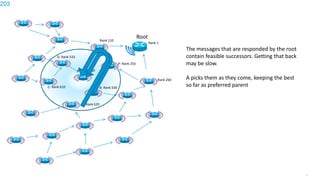 203
Root
Rank 1
Rank 110
P: Rank 250
Rank 260
B: Rank 530
D: Rank 510
C: Rank 610
E: Rank 620
The messages that are responded by the root
contain feasible successors. Getting that back
may be slow.
A picks them as they come, keeping the best
so far as preferred parent
A: Rank 380
203
 