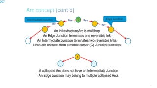 207
An infrastructure Arc is multihop
An Edge Junction terminates one reversible link
An Intermediate Junction terminates two reversible links
Links are oriented from a mobile cursor (C) Junction outwards
R
A collapsed Arc does not have an Intermediate Junction
An Edge Junction may belong to multiple collapsed Arcs
C
Rev
Rev Rev
Rev
Edge JunctionIntermediate Junction
207
 