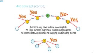 208
Junctions may have multiple incoming links
An Edge Junction might have multiple outgoing links
An intermediate Junction has no outgoing link but along the Arc
J
C
Rev
Rev Rev
Rev
208
 
