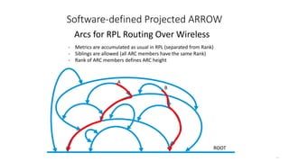 209
ROOT
A
B
Software-defined Projected ARROW
Arcs for RPL Routing Over Wireless
- Metrics are accumulated as usual in RPL (separated from Rank)
- Siblings are allowed (all ARC members have the same Rank)
- Rank of ARC members defines ARC height
 