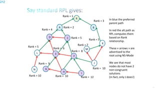 212
In blue the preferred
parent path
In red the alt path as
RPL computes them
based on Rank
relationship.
These « arrows » are
advertised to the
root using NS-Mode
We see that most
nodes do not have 2
non-congruent
solutions
(in fact, only J does!)
R
A
D
L
B
K
J
C
E
F
G
H I
M
N
Rank = 1
Rank = 3
Rank = 2
Rank = 4
Rank = 5
Rank = 6
Rank = 5
Rank = 7
Rank = 10
Rank = 8
Rank = 5
Rank = 10
Rank = 9
Rank = 10 Rank = 12
212
 
