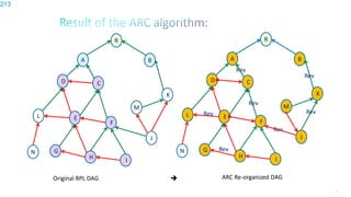 213
Original RPL DAG
R
A
D
L
B
K
J
C
E
F
G
H I
M
N
ARC Re-organized DAG
R
A
D
L
B
K
J
C
E
F
G
H I
Rev
Rev
Rev
Rev
Rev
Rev
M
N
Rev
213
 