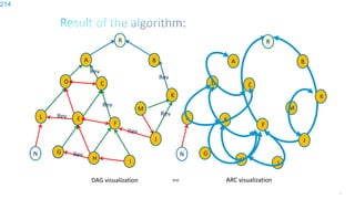 214
DAG visualization == ARC visualization
R
A
D
L
B
K
J
C
E
F
G
H I
M
N
R
A
D
L
B
K
J
C
E
F
G
H I
Rev
Rev
Rev
Rev
Rev
Rev
M
N Rev
214
 